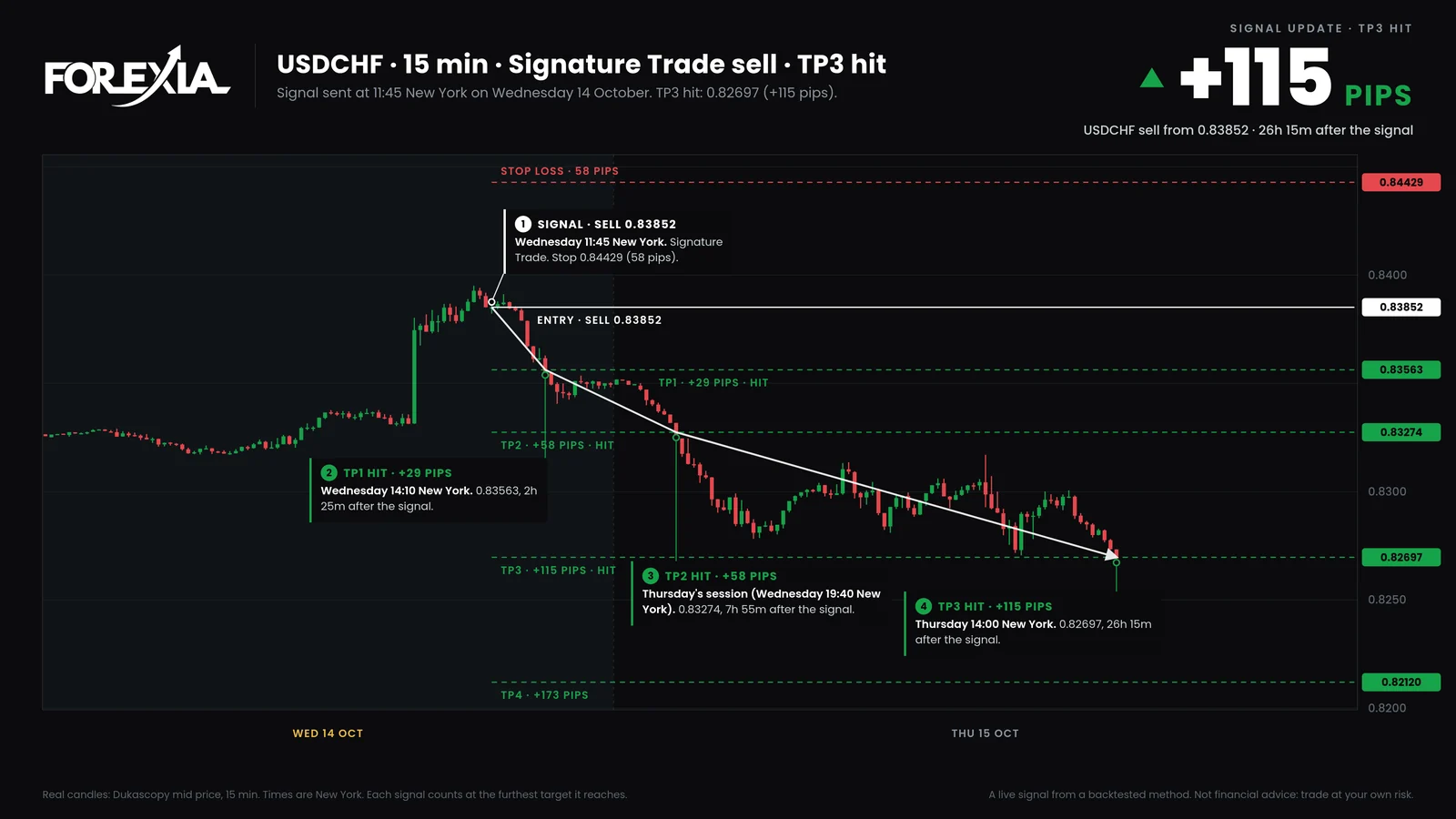 The USDCHF chart as the bot redrew it at TP3