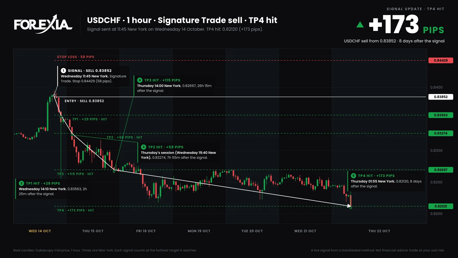 The USDCHF chart as the bot redrew it at TP4